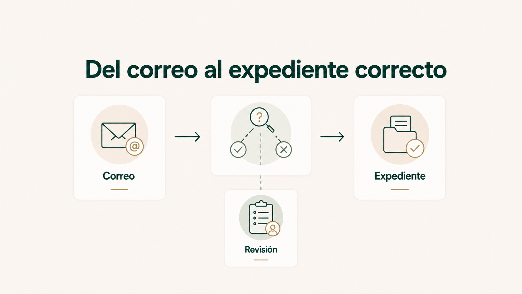 Del correo al expediente correcto