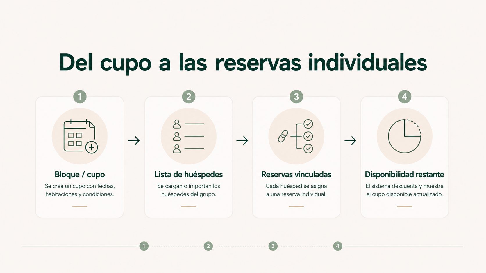 Recorrido desde el cupo del grupo hasta la lista de huéspedes, las reservas vinculadas y la disponibilidad restante.