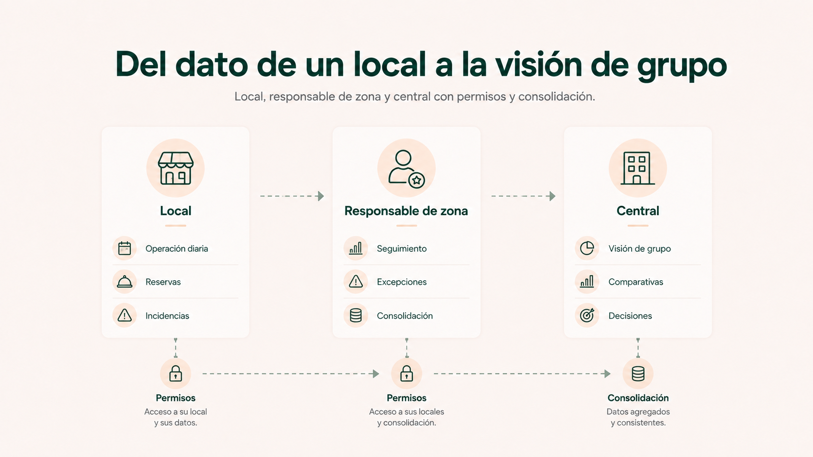 Flujo de información desde un restaurante hasta responsable de zona y central