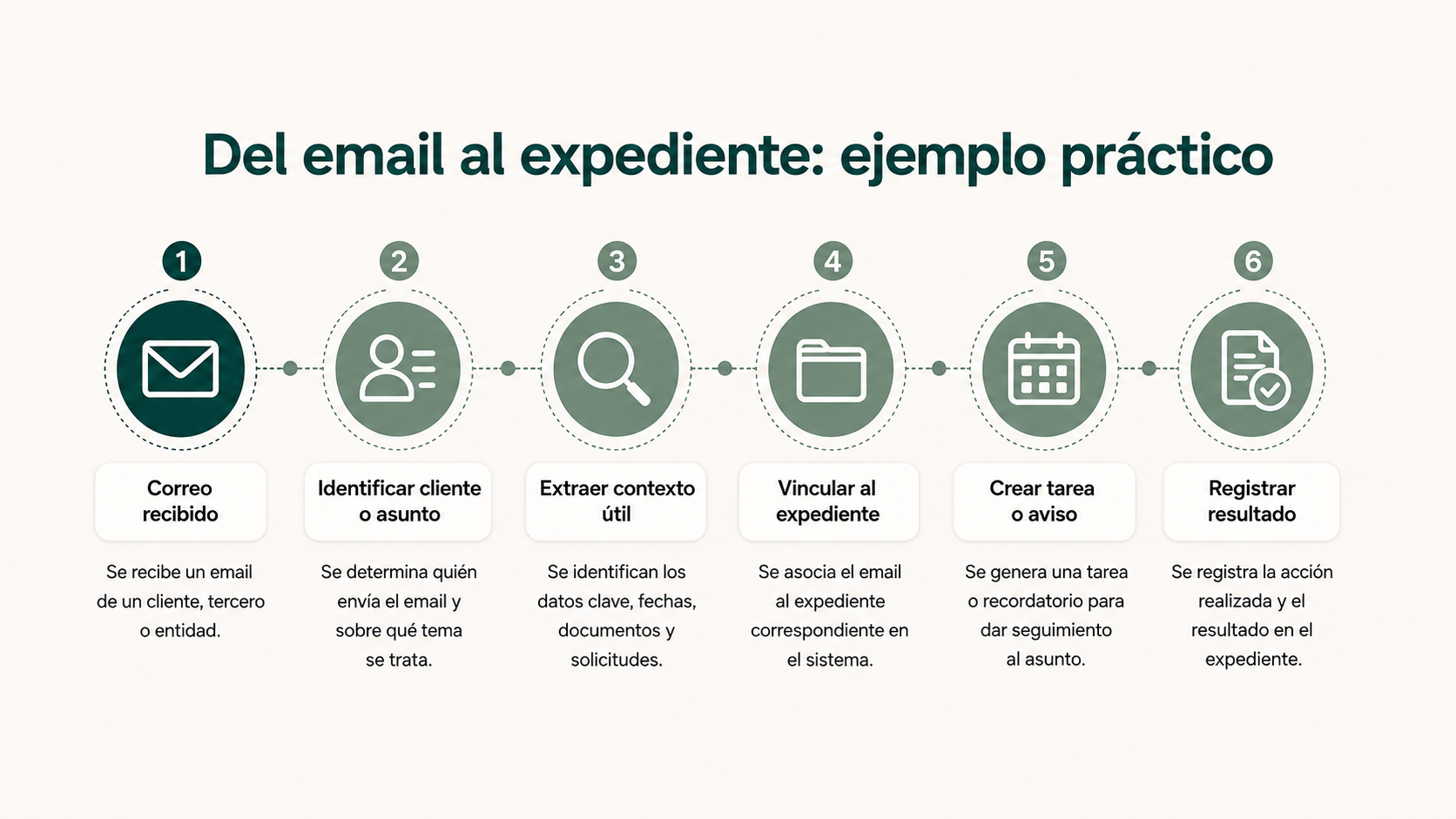 Ejemplo práctico de automatización desde un email hasta su vinculación con el expediente jurídico