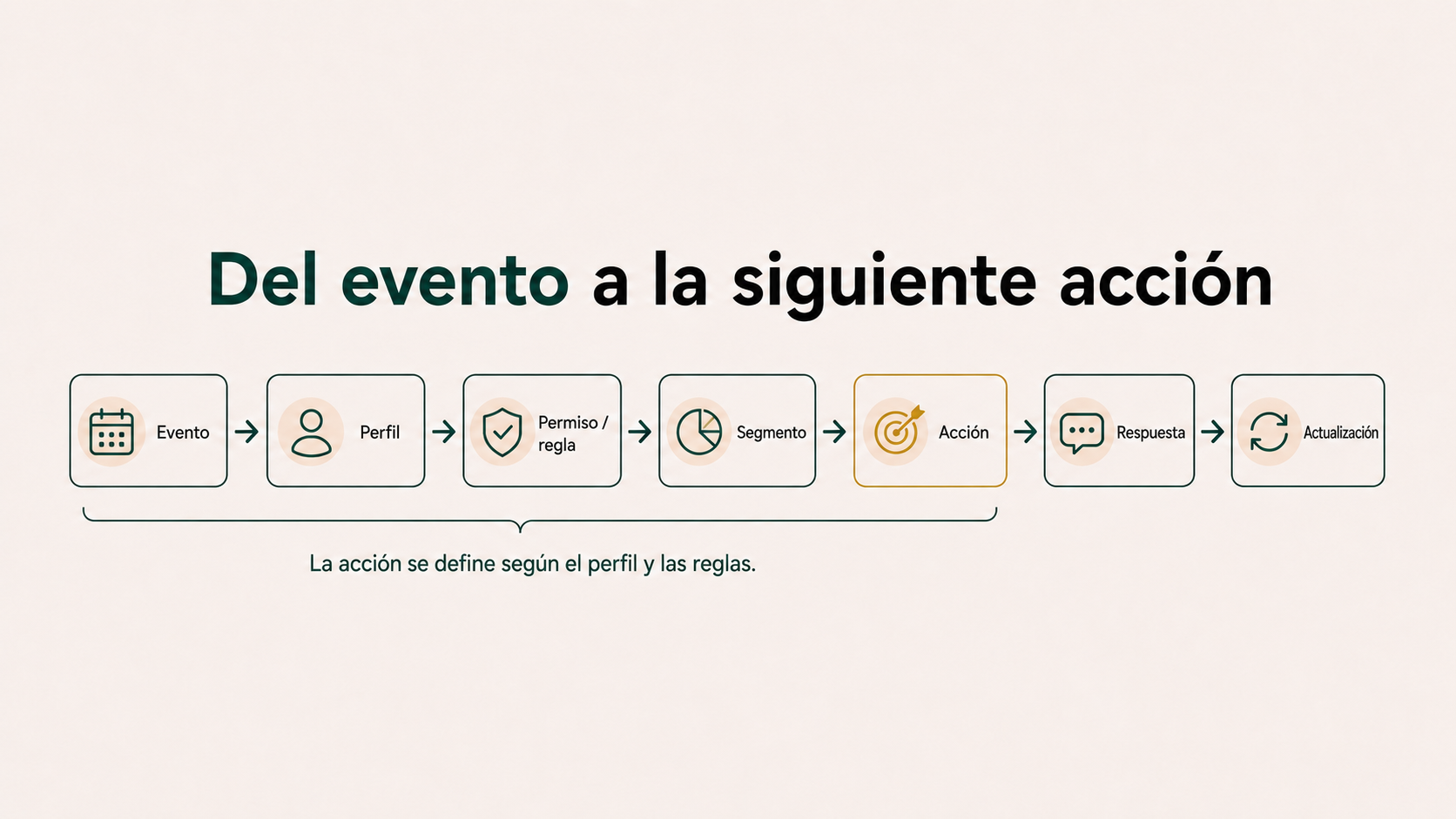 Proceso desde un evento de cliente hasta la siguiente acción en el CRM