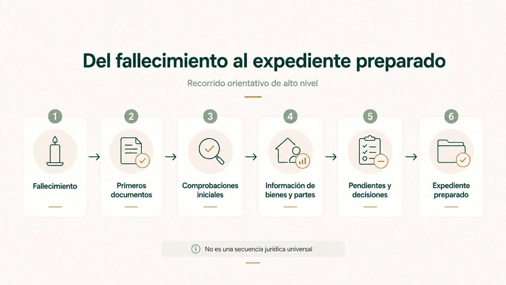 Recorrido orientativo desde el fallecimiento hasta un expediente de testamentaría preparado, sin presentarlo como una secuencia jurídica universal.
