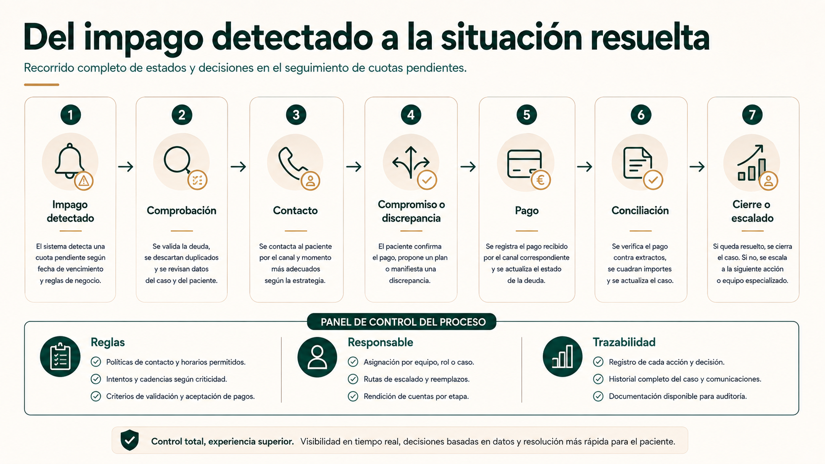 Del impago detectado a la situación resuelta