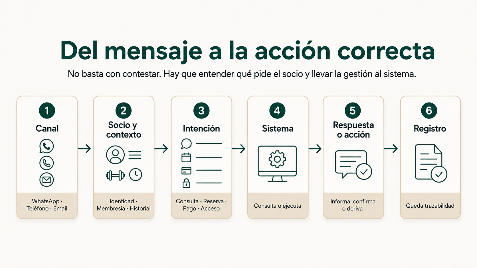 Flujo desde el canal de entrada hasta la acción correcta y el registro en la atención al socio de un gimnasio