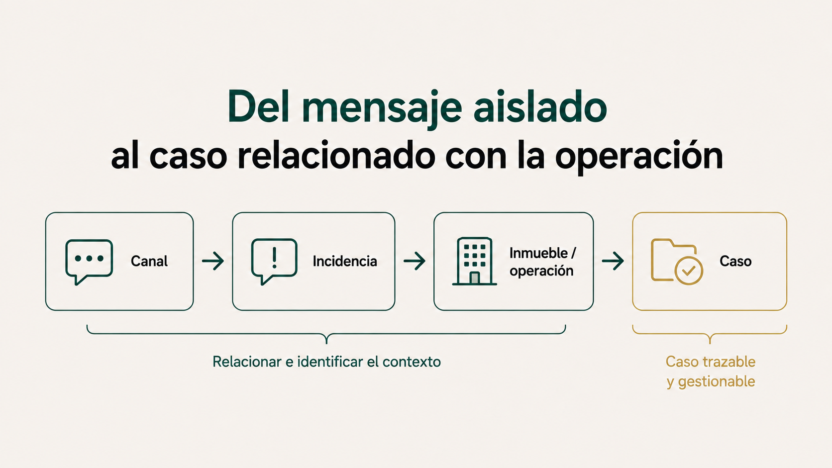 Proceso desde un mensaje aislado hasta un caso relacionado con el inmueble y la operación