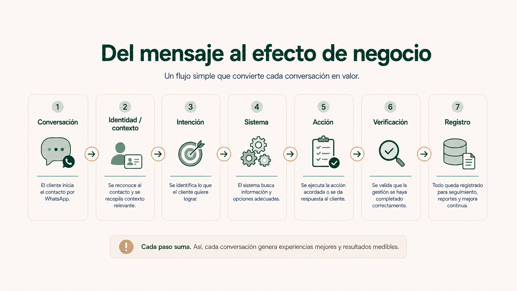 Diagrama del proceso que conecta una conversación de WhatsApp con identidad y contexto, intención, sistema de negocio, acción, verificación y registro