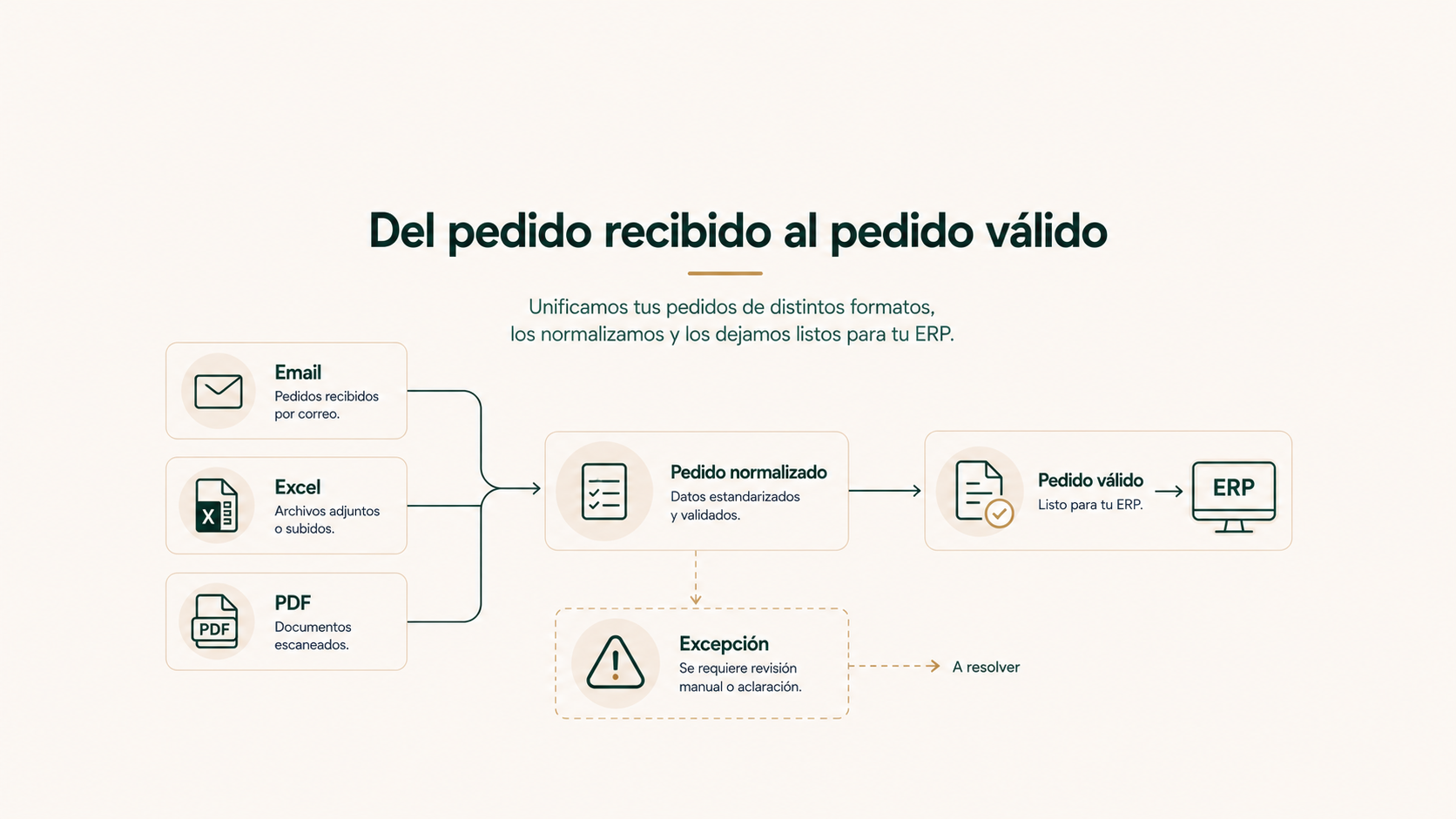 Del pedido recibido al pedido válido