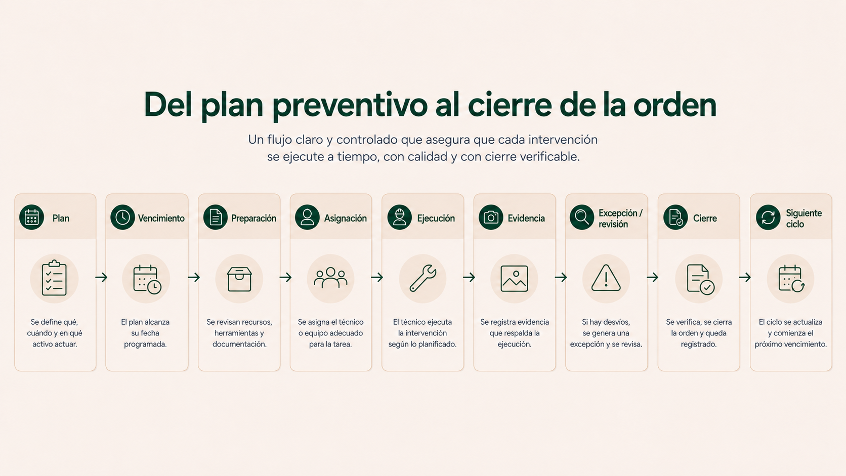 Flujo del plan preventivo al cierre de una orden de mantenimiento