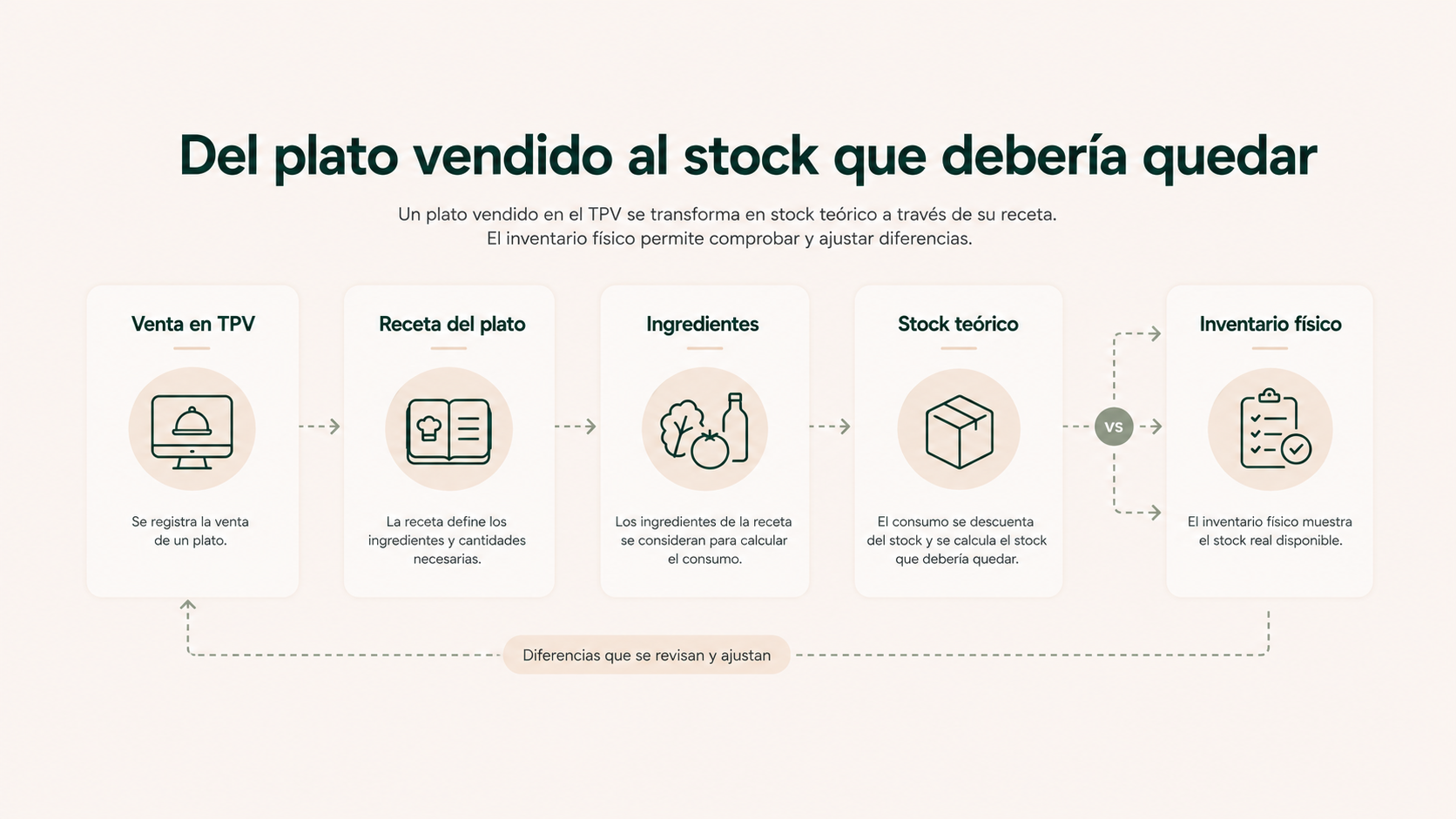 Del plato vendido al stock que debería quedar