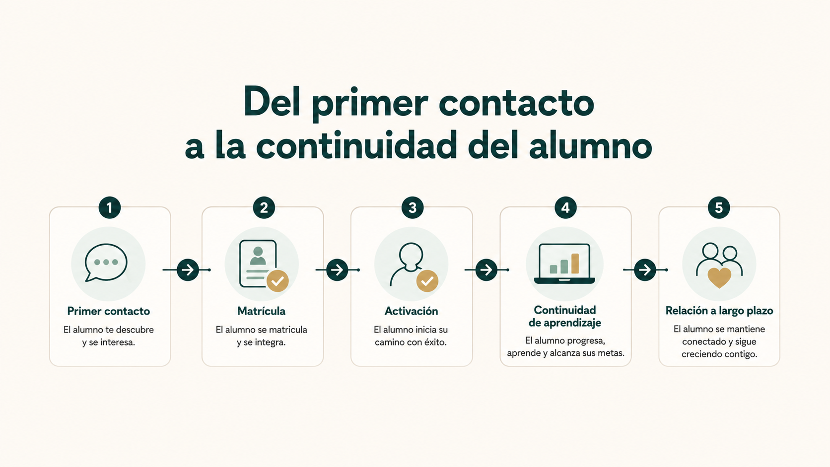 Del primer contacto a la continuidad del alumno