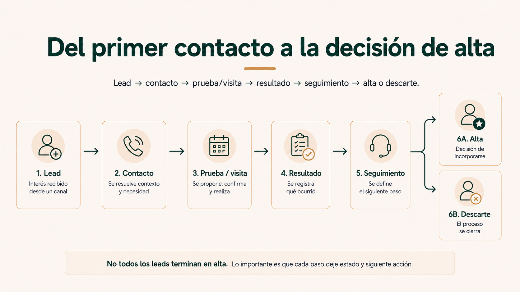 Del primer contacto a la decisión de alta
