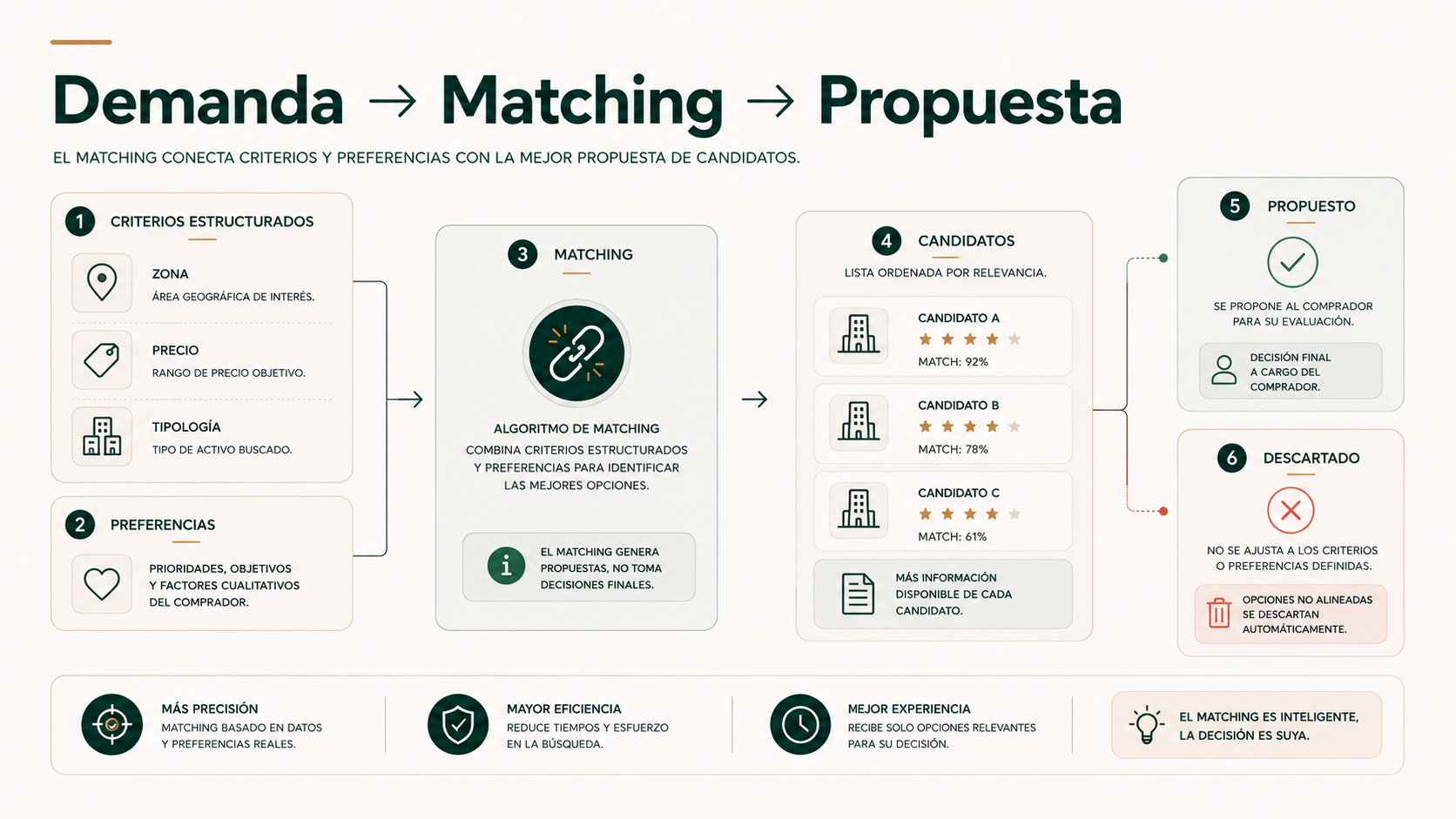 Proceso de matching inmobiliario desde los criterios de demanda hasta la propuesta de inmuebles candidatos