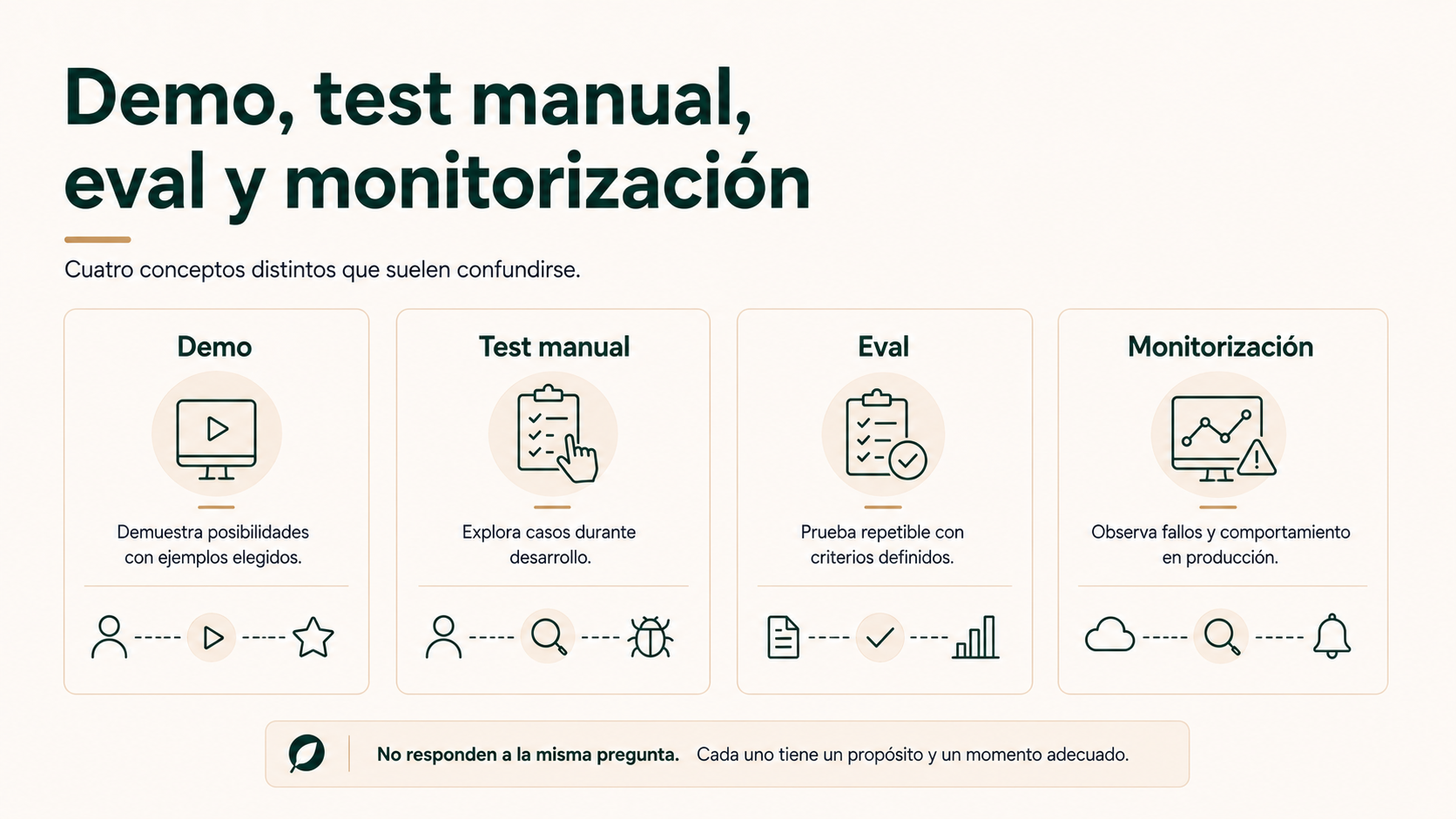 Demo, test manual, eval y monitorización