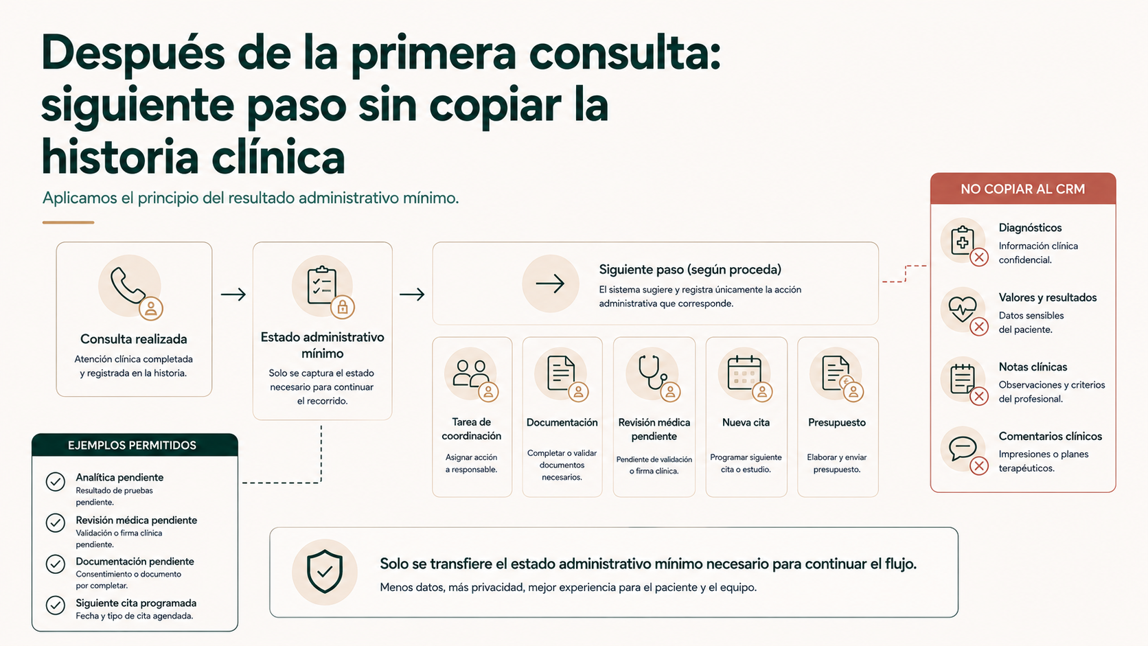 Infografía sobre cómo activar el siguiente paso administrativo después de la primera consulta sin copiar la historia clínica al CRM