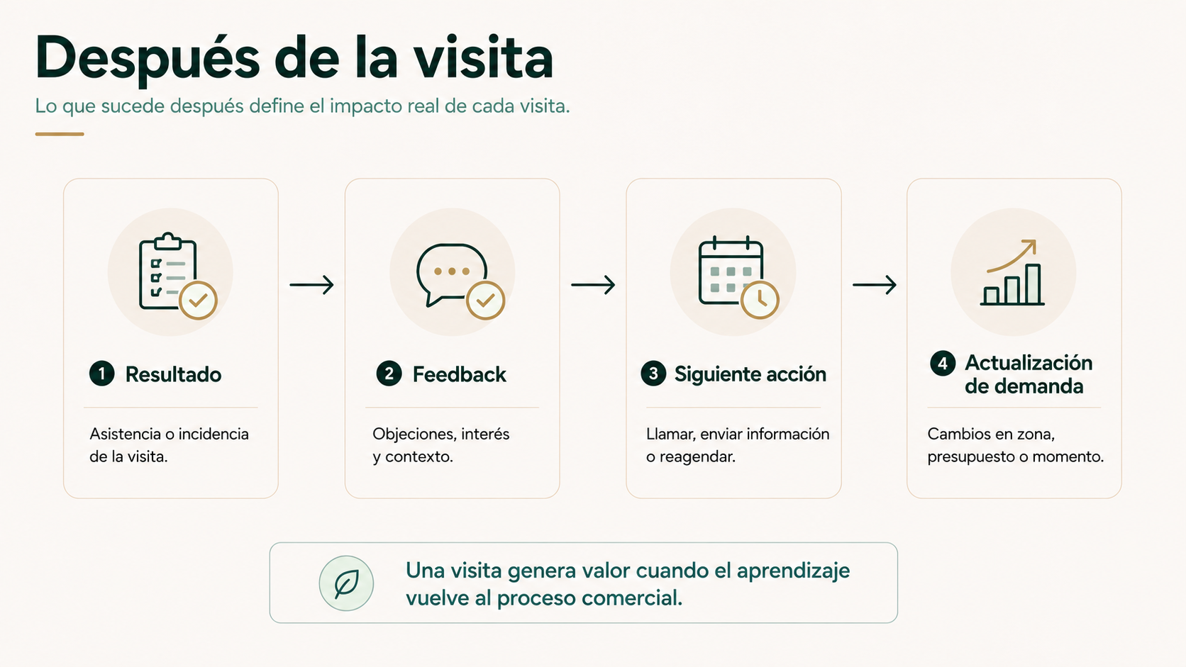 Después de la visita