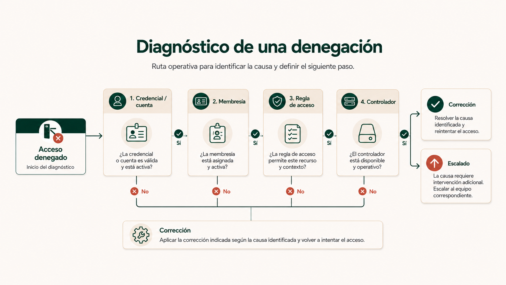 Árbol de diagnóstico de una denegación de acceso en un gimnasio