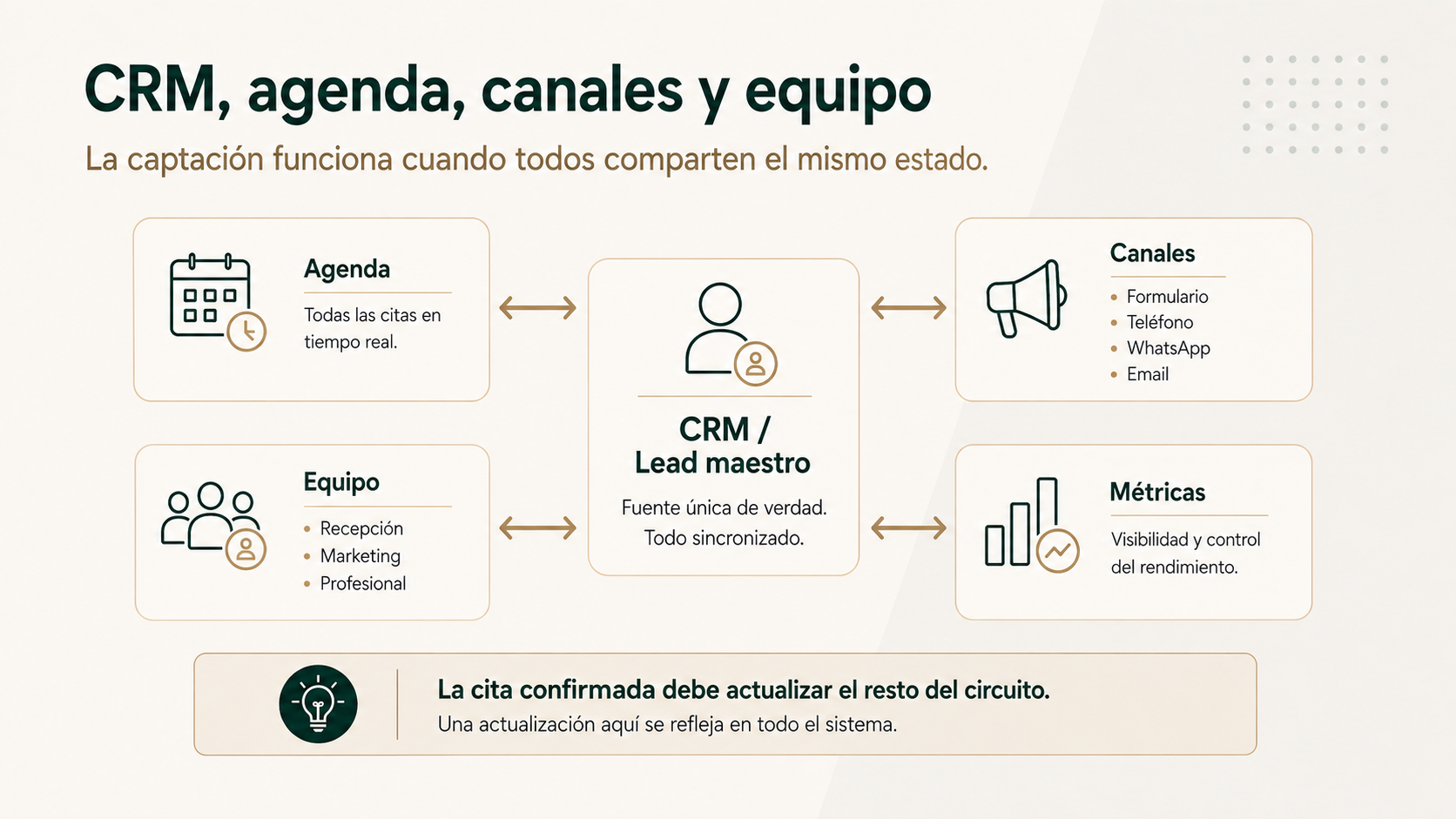 Diagrama de conexión entre CRM agenda canales y equipo en la captación de una clínica