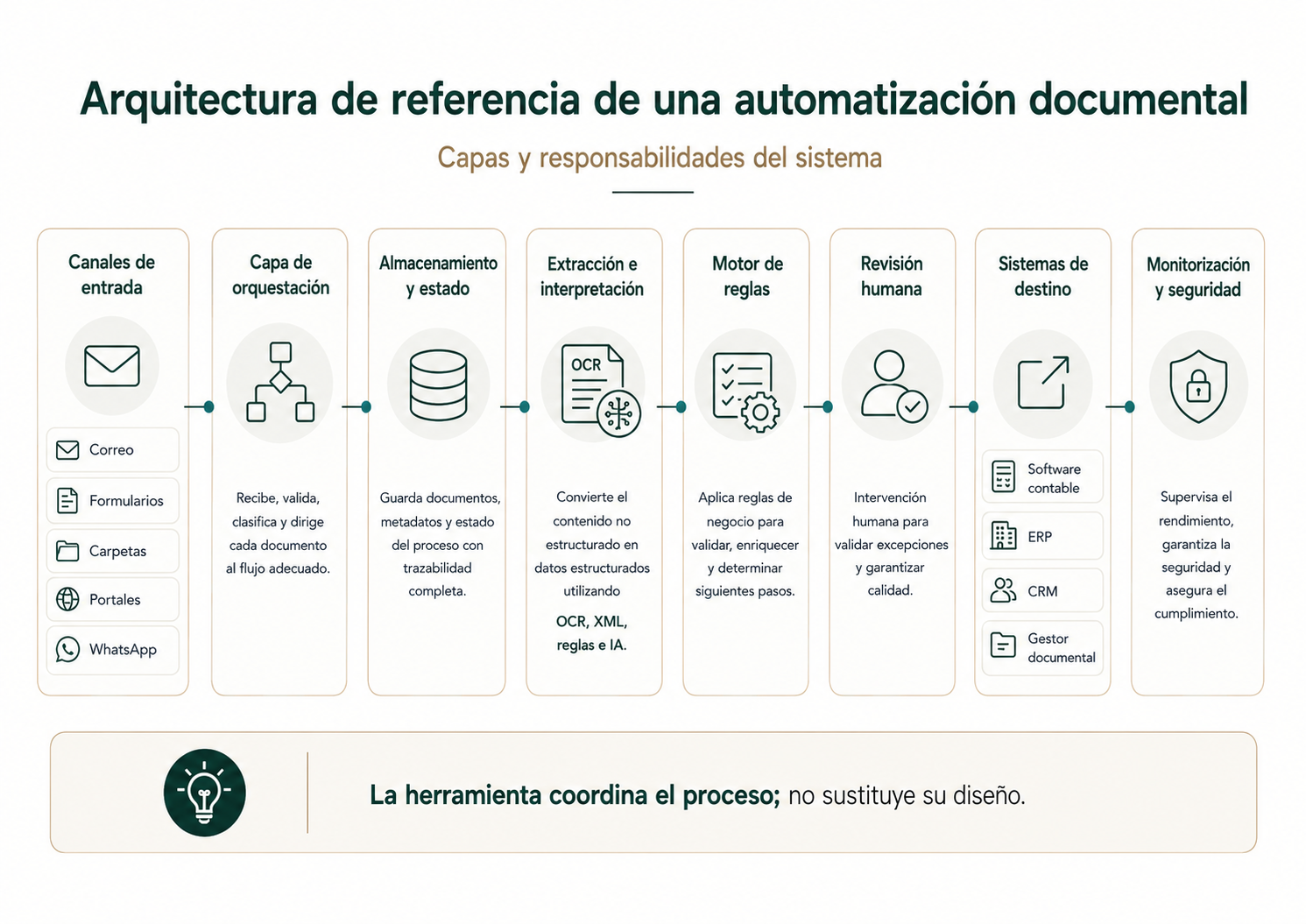 Arquitectura de referencia de una automatización documental