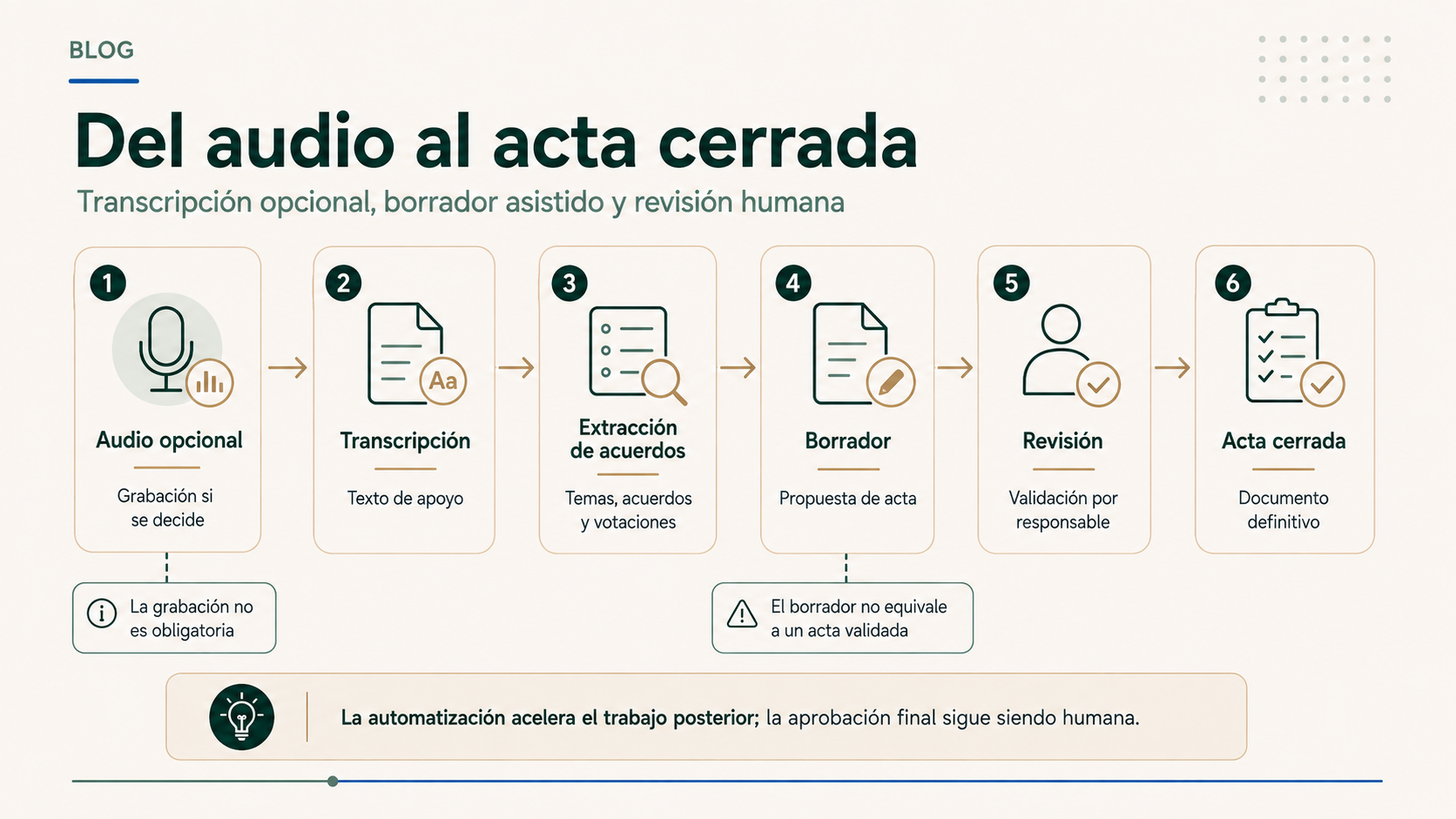 Diagrama desde audio y transcripción hasta borrador revisión y acta cerrada