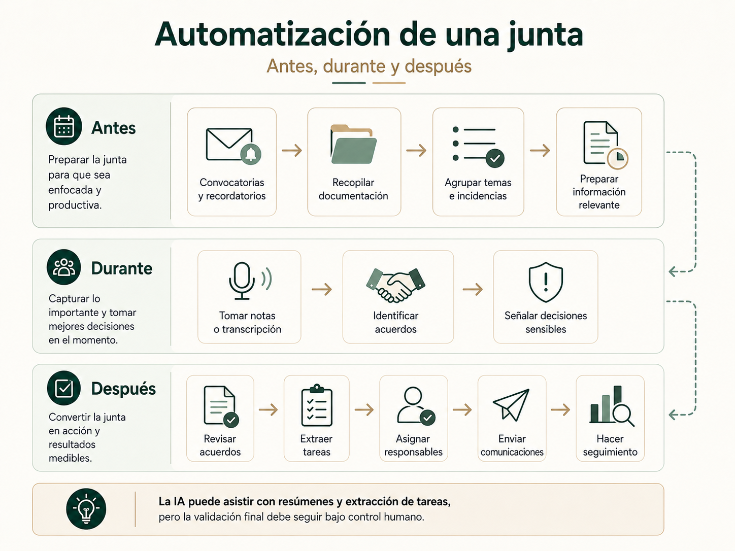 Diagrama de automatización de una junta de propietarios antes durante y después