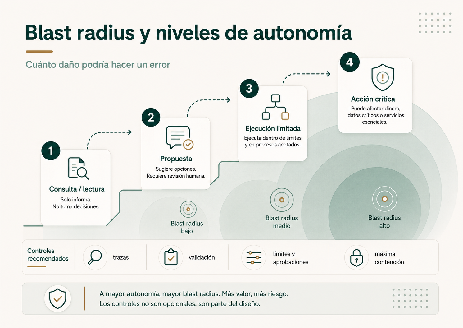 Diagrama de blast radius y niveles de autonomía de un agente de IA