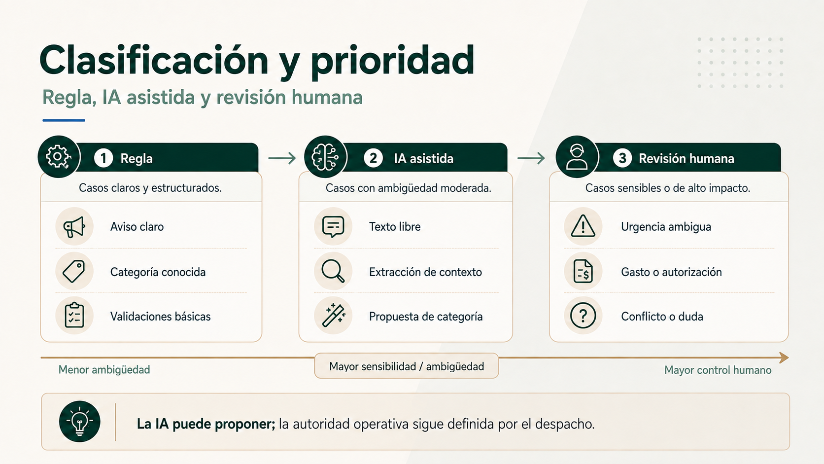 Diagrama de clasificación y prioridad mediante reglas IA asistida y revisión humana