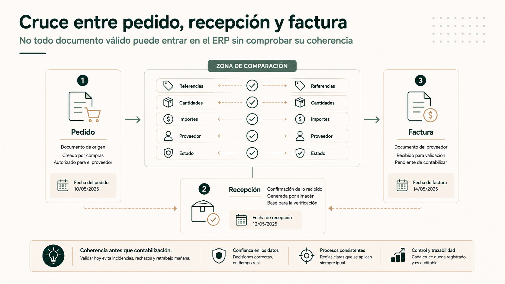 Comprobación cruzada entre pedido de compra, recepción y factura de proveedor