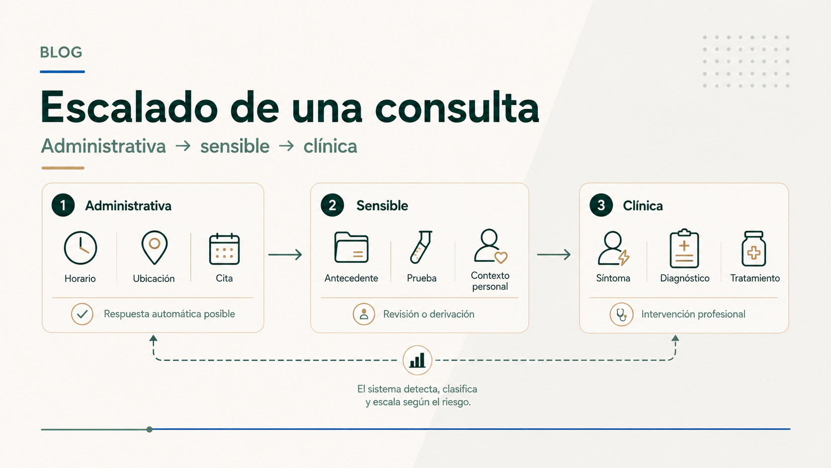 Diagrama de escalado de una consulta administrativa a sensible y clínica