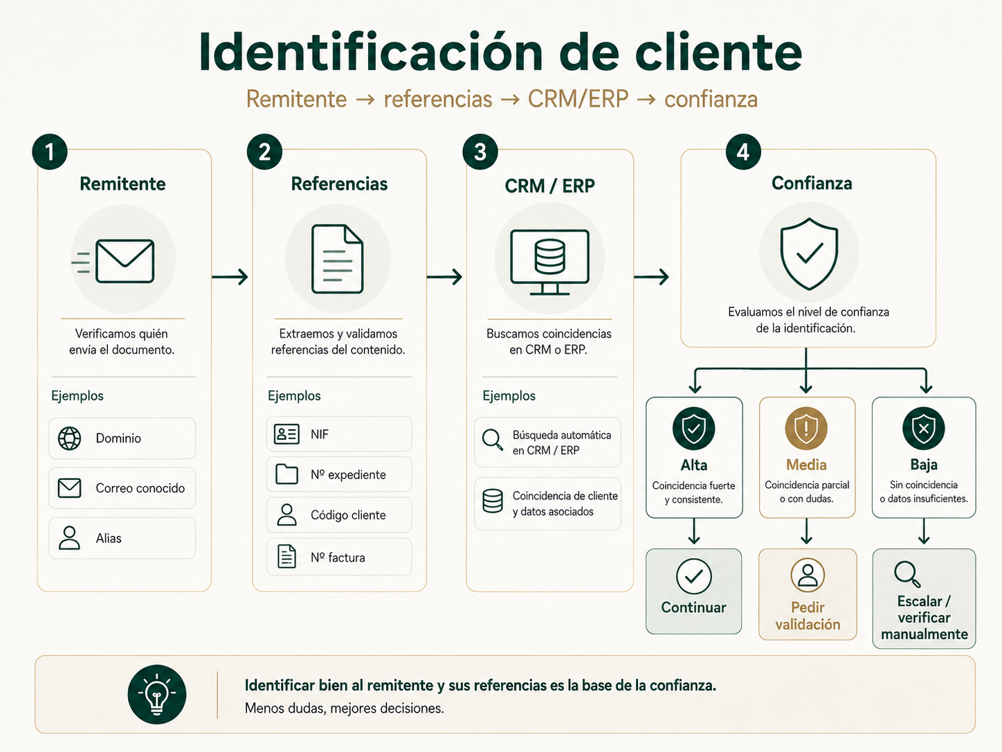 Diagrama para identificar al cliente desde remitente referencias CRM o ERP y nivel de confianza