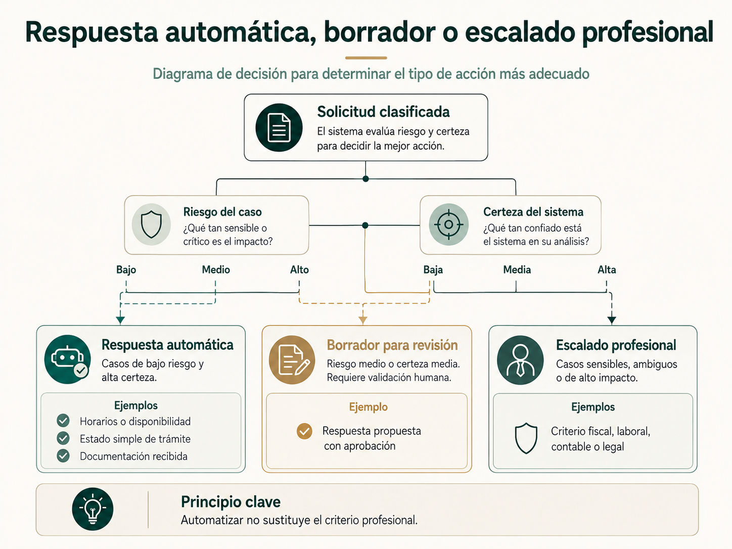 Diagrama de decisión entre respuesta automática, borrador para revisión y escalado profesional