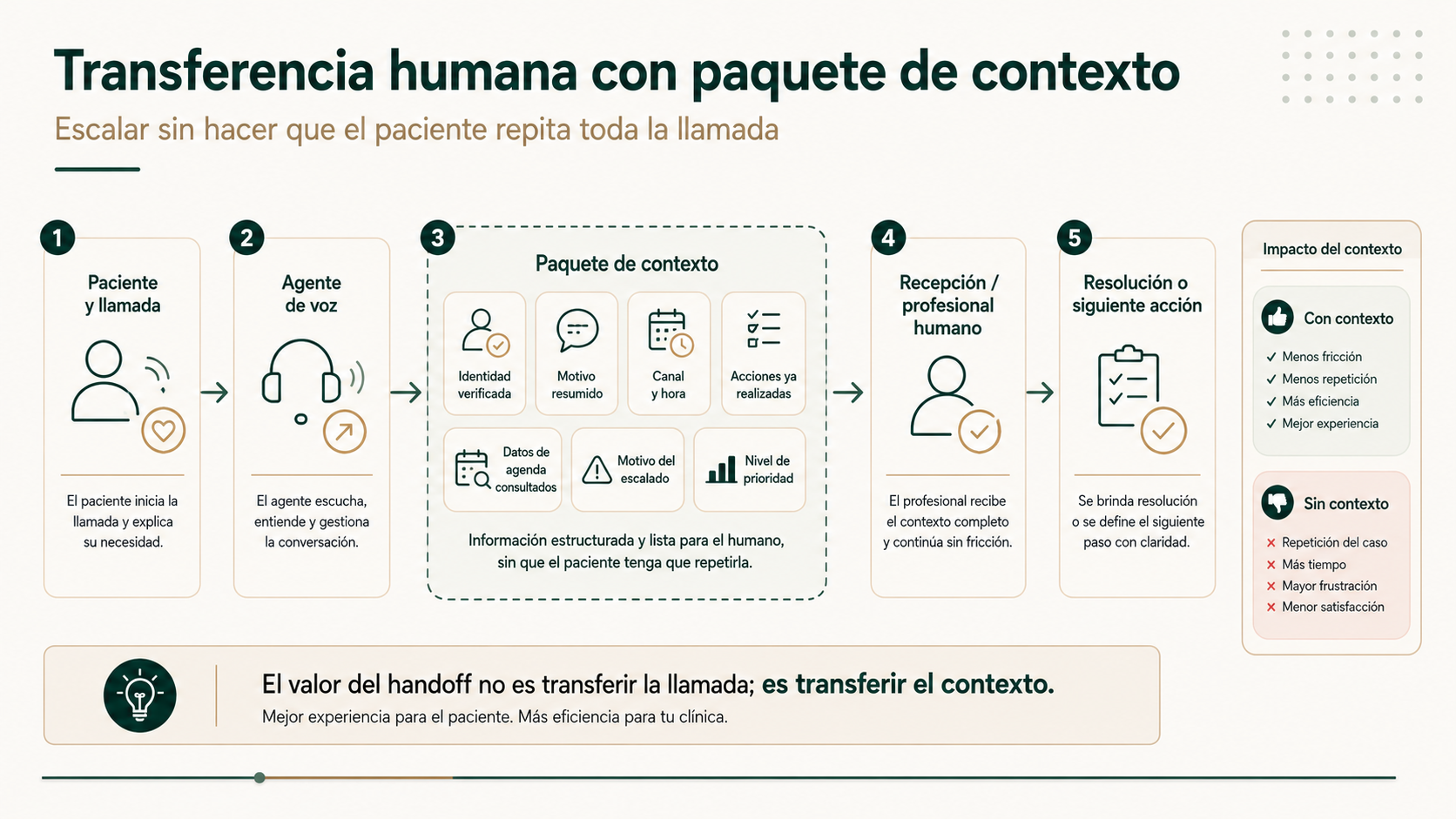Diagrama de transferencia humana con paquete de contexto desde el agente de voz