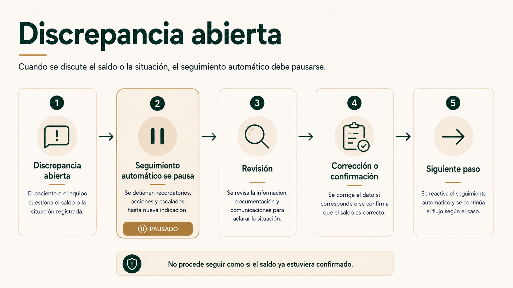 Discrepancia abierta