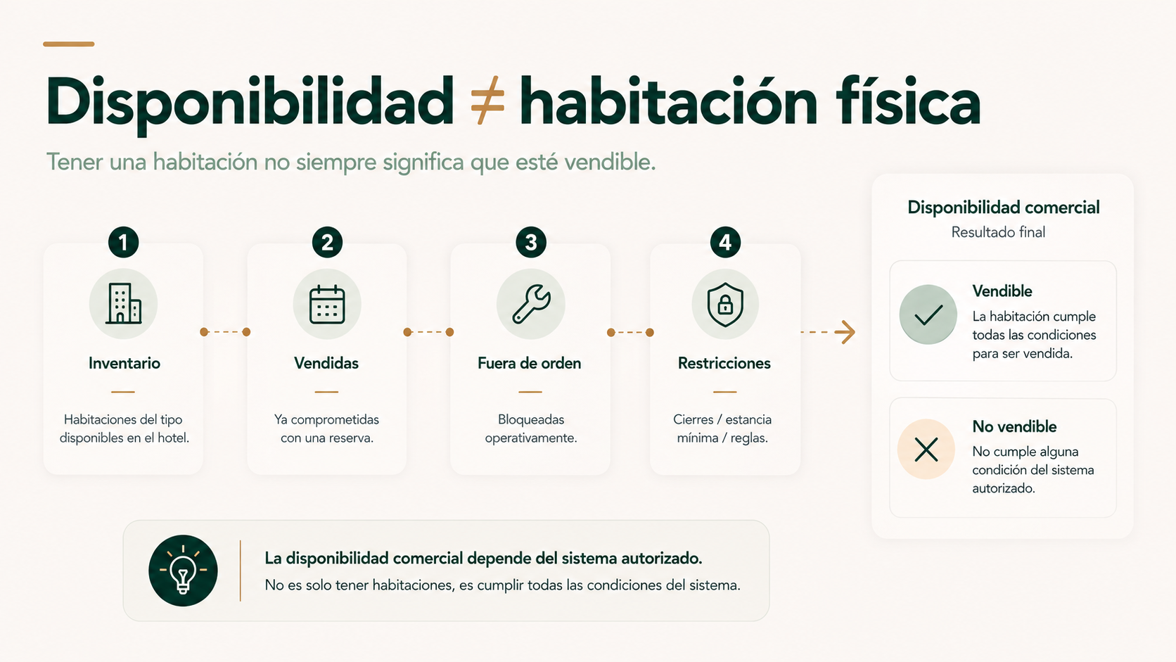 La disponibilidad comercial de una habitación depende de inventario, ventas, bloqueos y restricciones