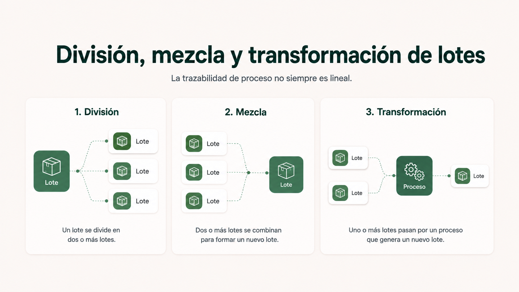 Esquema de división, mezcla y transformación de lotes en trazabilidad alimentaria