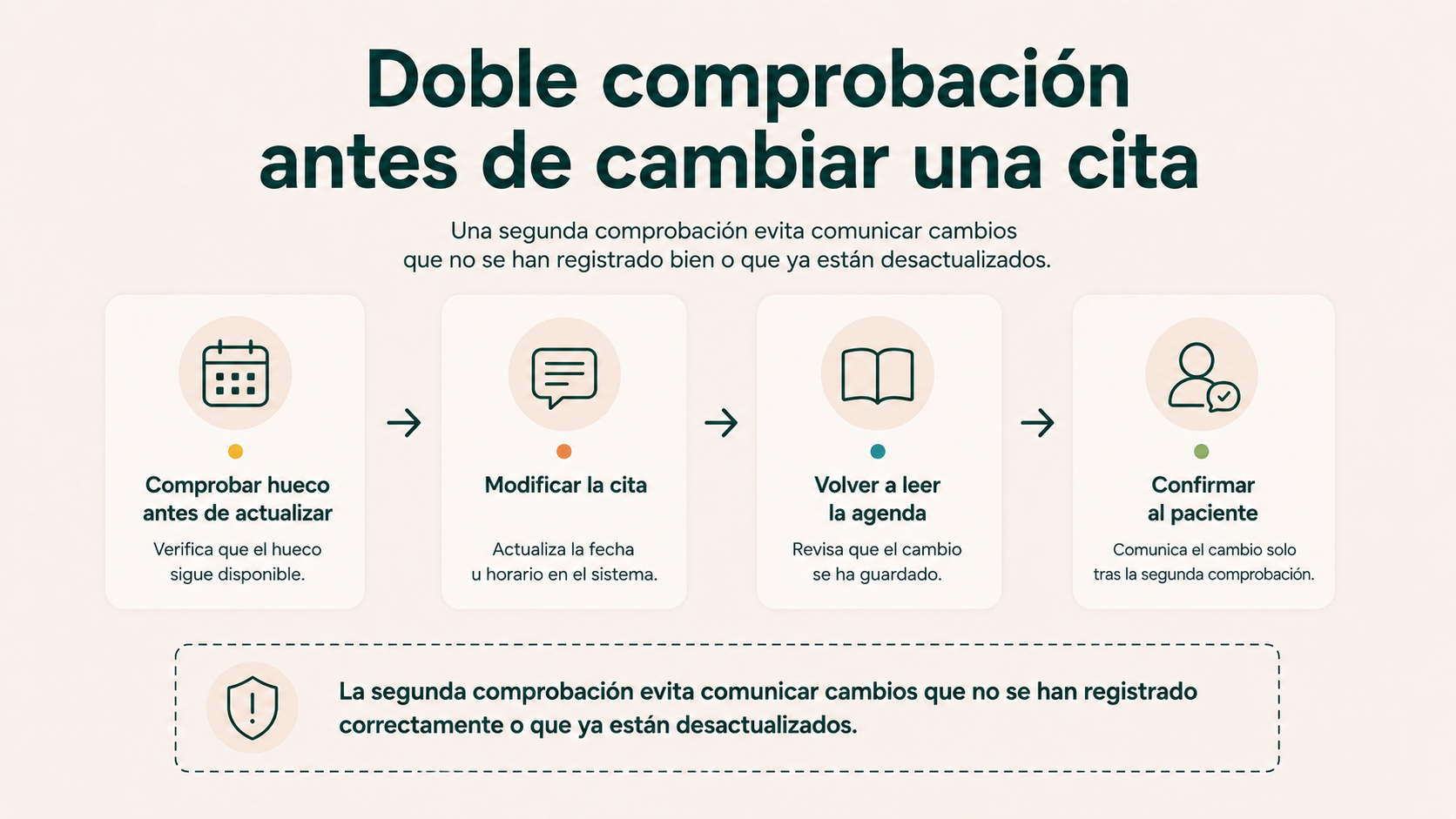 Doble comprobación antes y después de modificar una cita dental