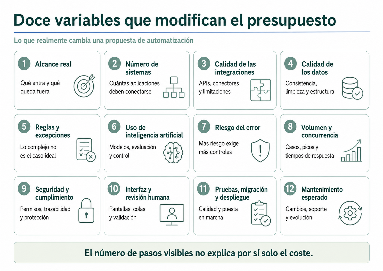 Doce variables que modifican el presupuesto de una automatización