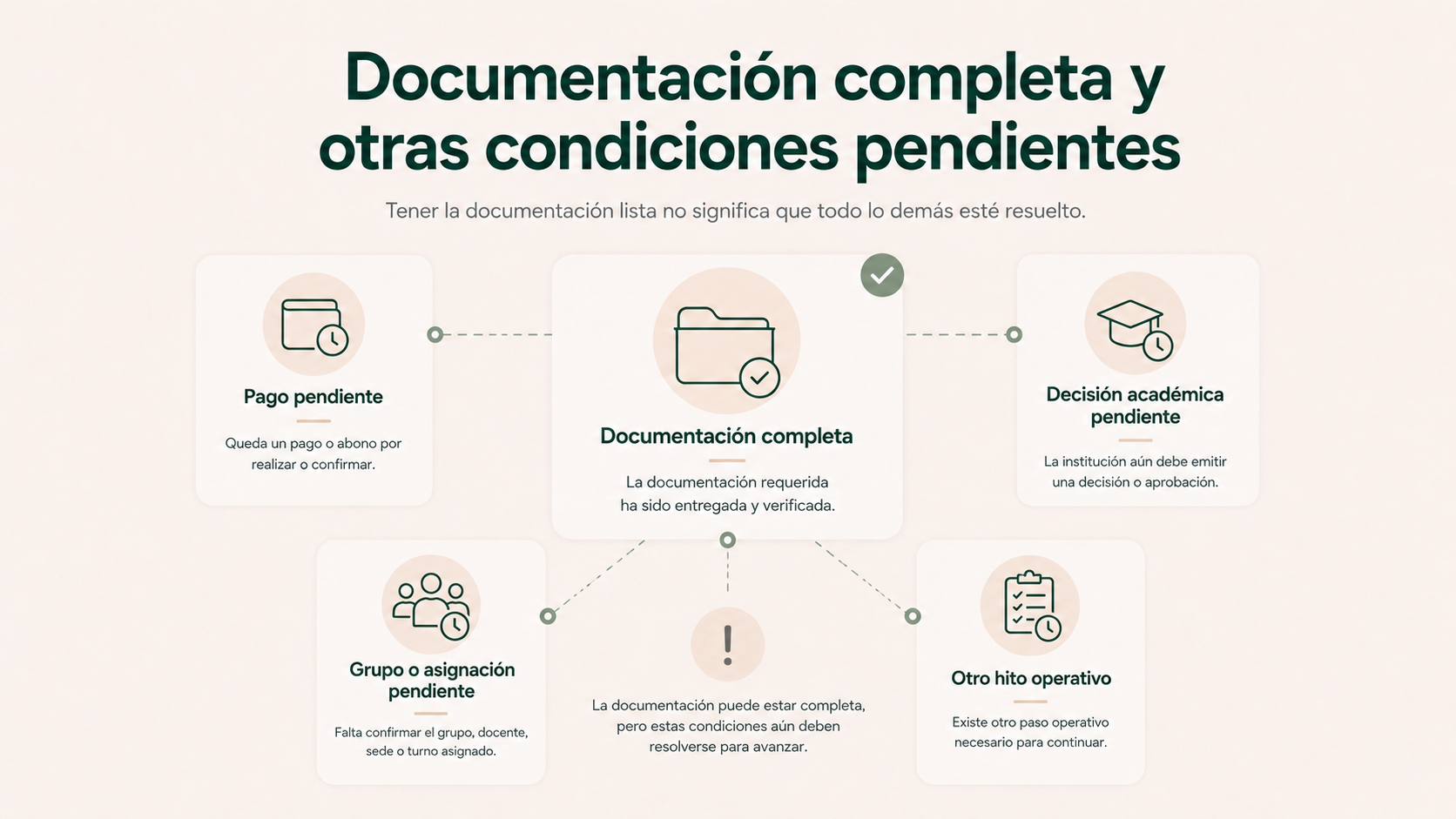 Documentación de matrícula completa con otros hitos todavía pendientes como pago, decisión académica o asignación de grupo