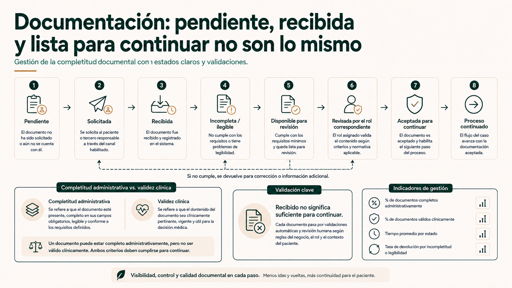 Flujo de estados de documentación desde pendiente y solicitada hasta revisada y aceptada para continuar