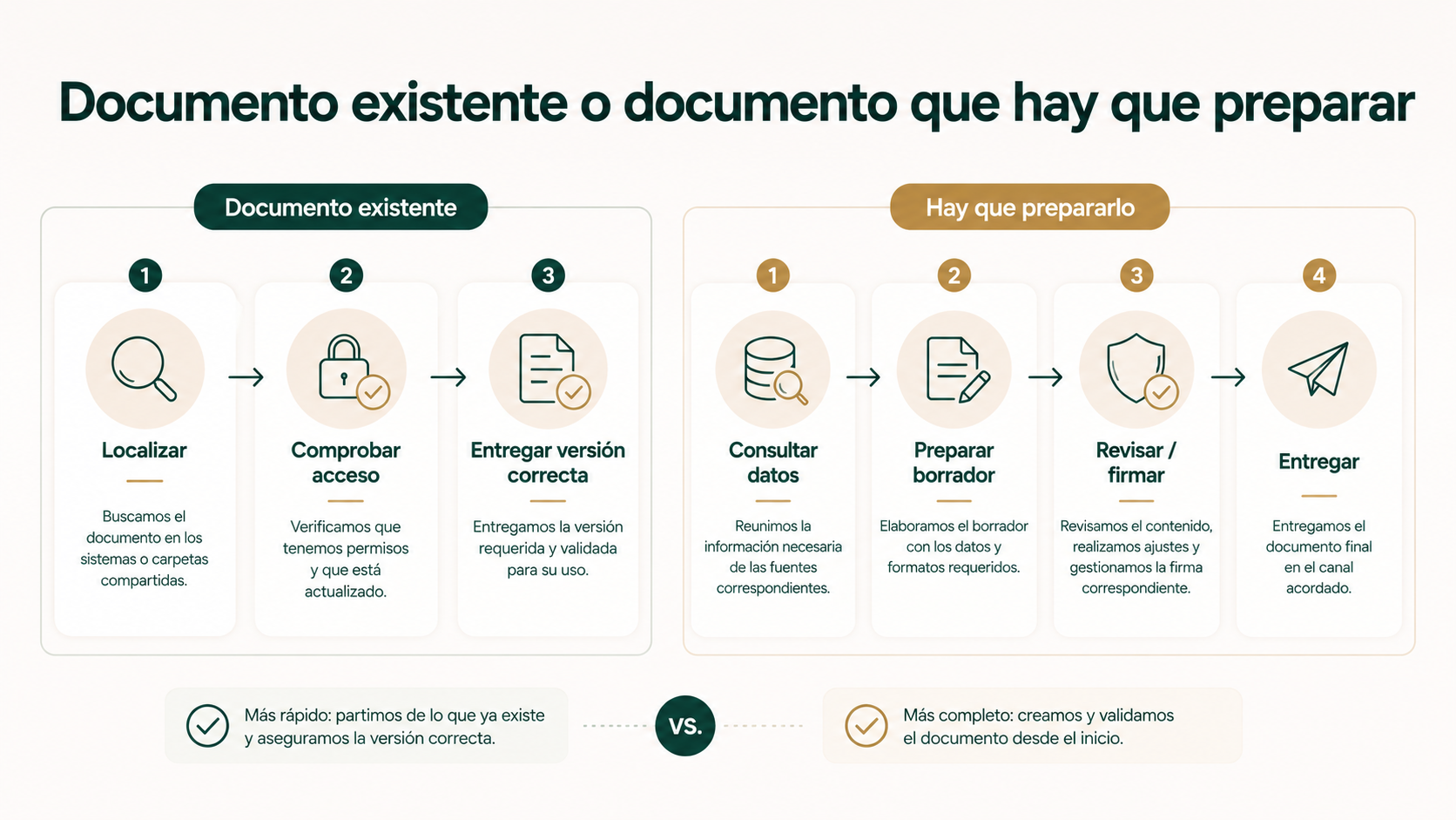 Dos rutas de automatización documental según exista ya el documento o deba generarse con datos actualizados.