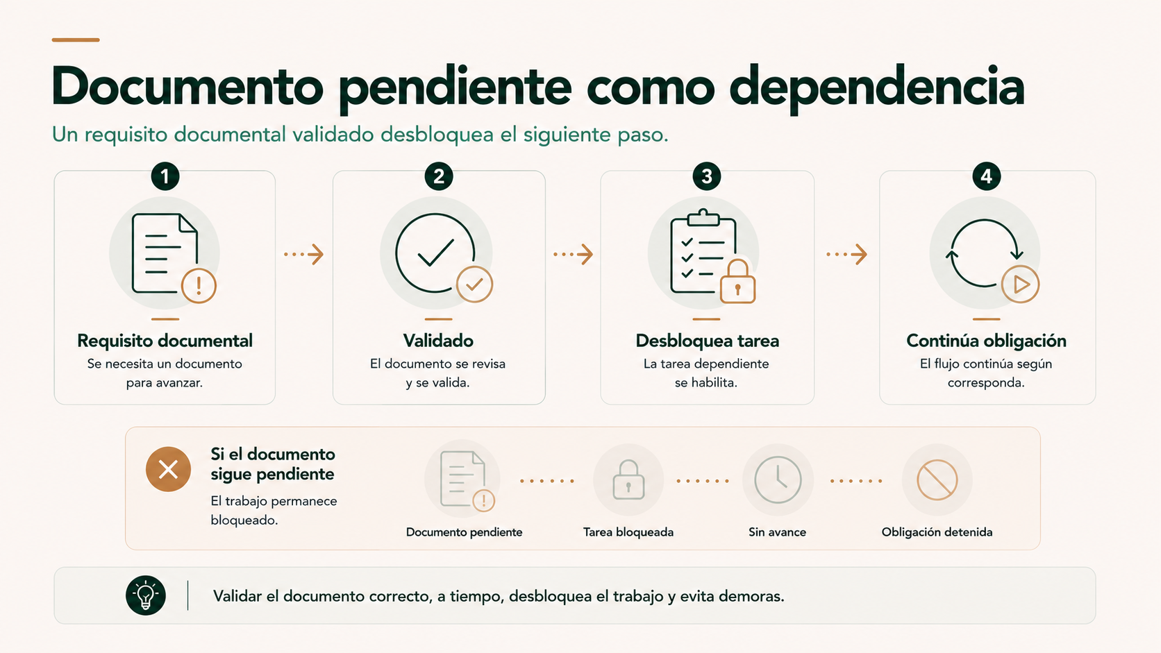 Documento pendiente como dependencia que desbloquea una tarea al validarse