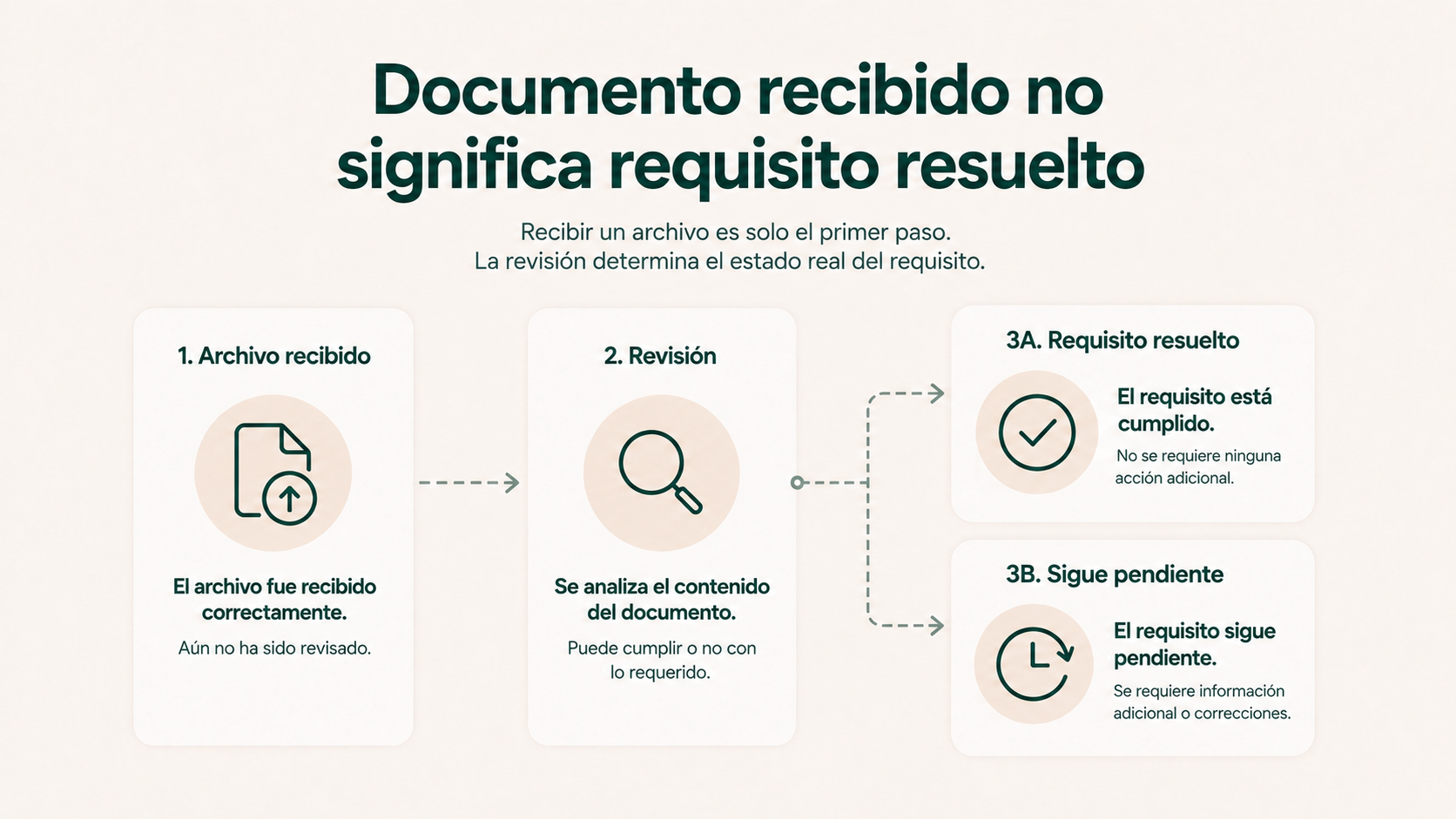 Proceso desde la recepción de un documento hasta su revisión y resolución del requisito