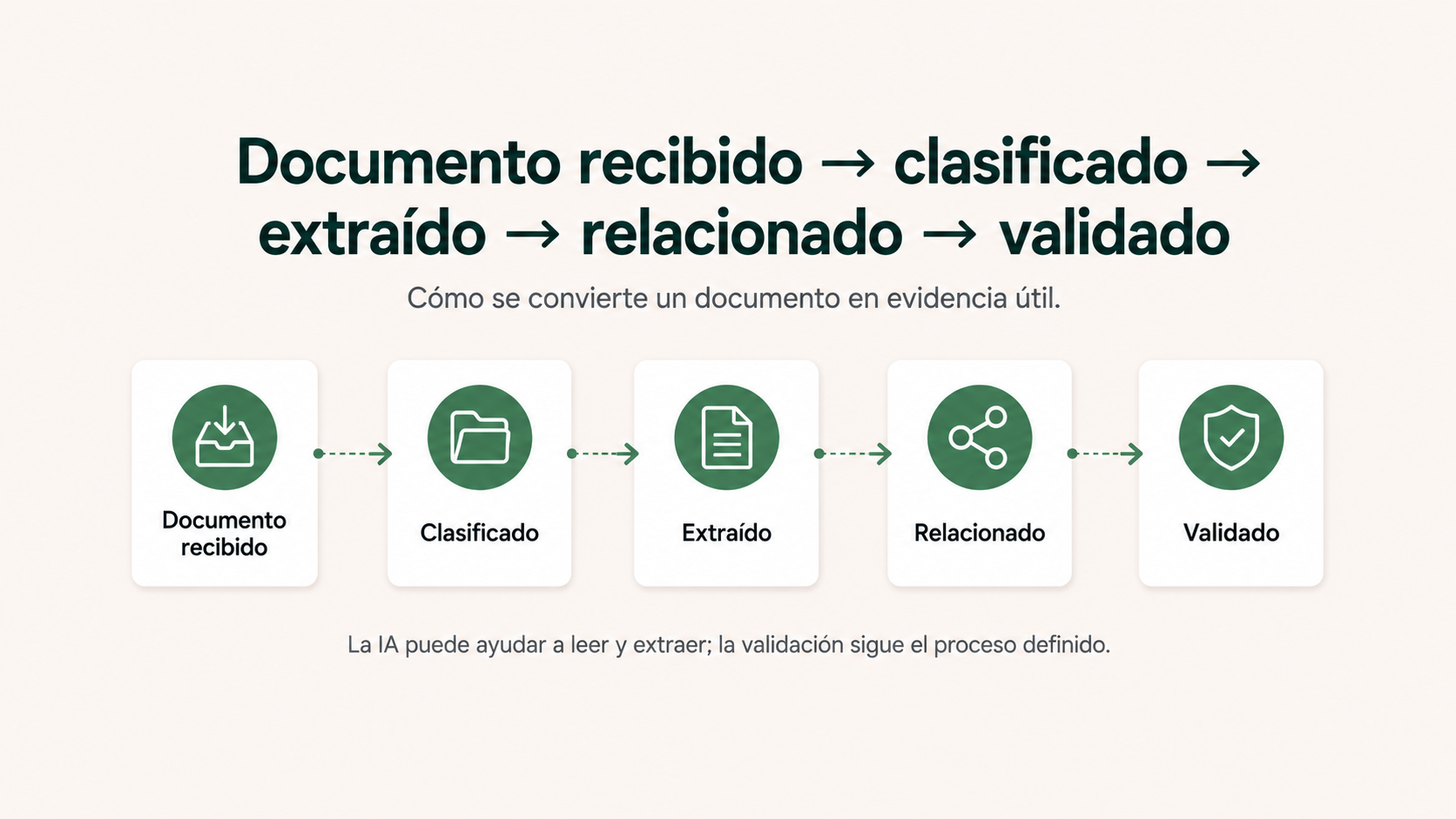 Flujo de un documento recibido, clasificado, extraído, relacionado y validado