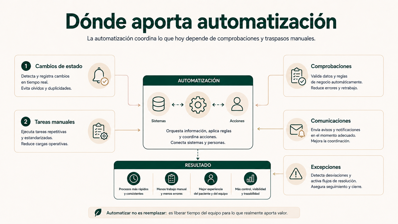 Dónde aporta automatización