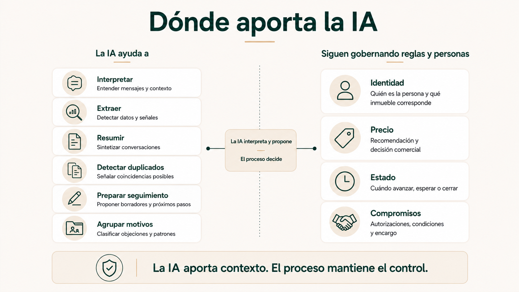 Papel de la inteligencia artificial en la captación inmobiliaria frente a las decisiones que siguen bajo reglas y control humano