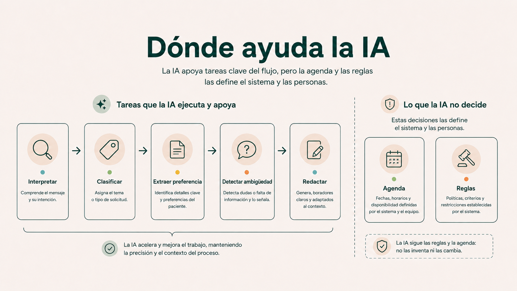 Tareas en las que puede ayudar la inteligencia artificial al gestionar citas dentales