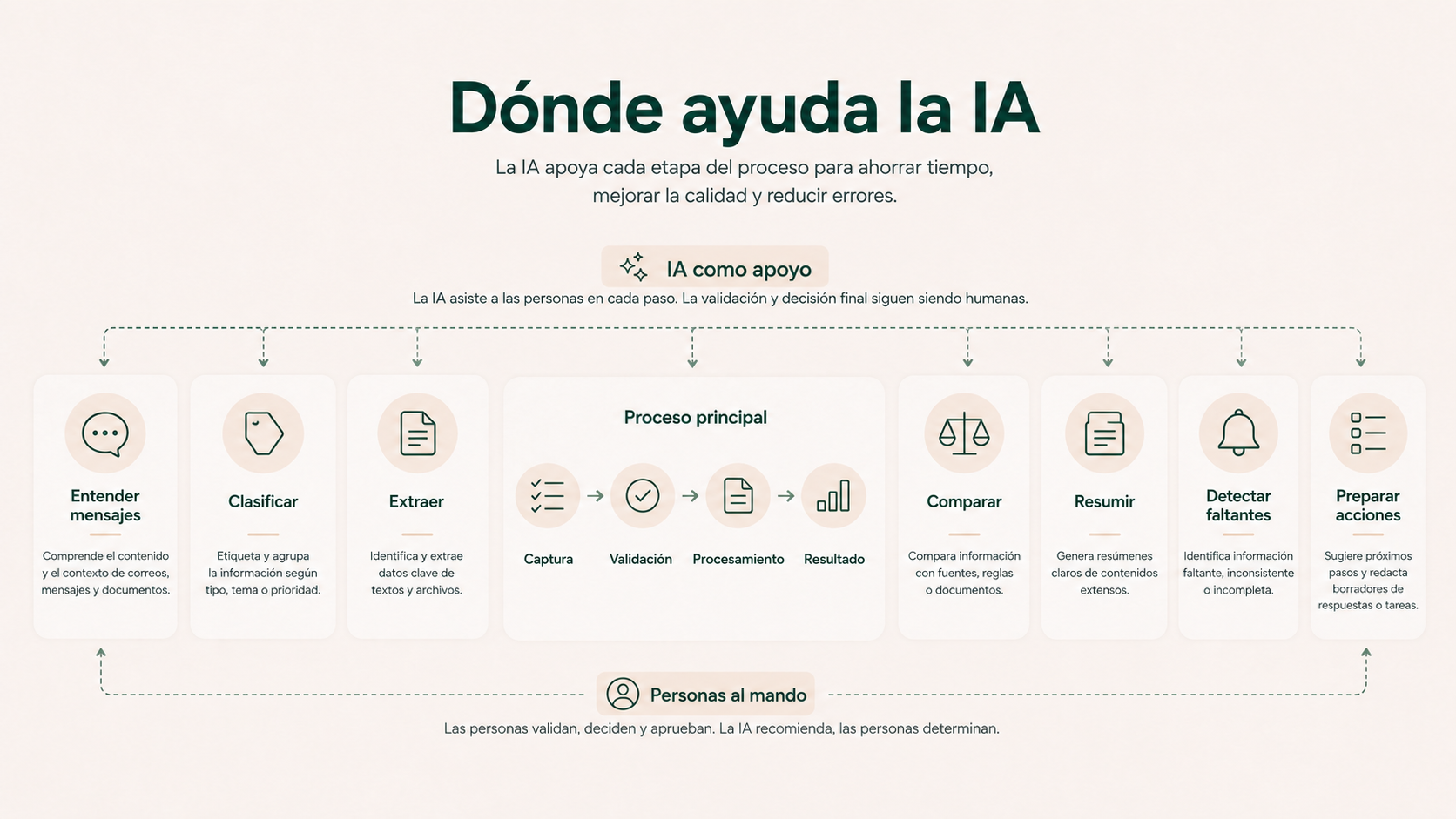 Tareas en las que puede ayudar la IA dentro de procesos que se gestionan alrededor de un SaaS