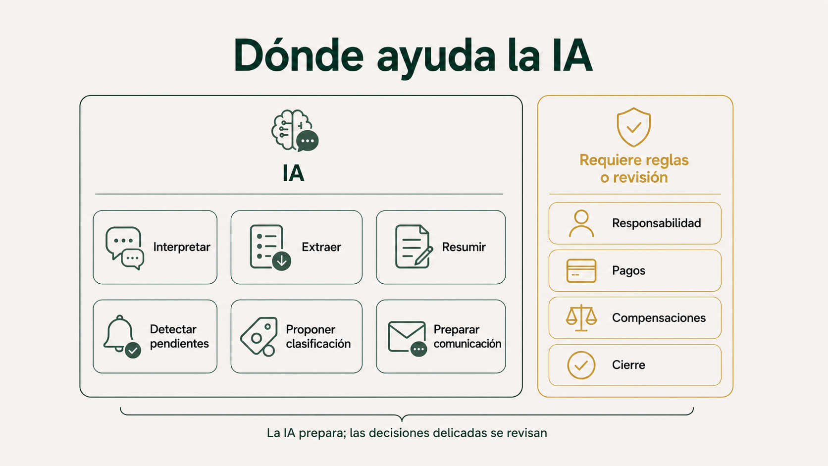 Tareas donde ayuda la inteligencia artificial y decisiones que requieren reglas o revisión humana