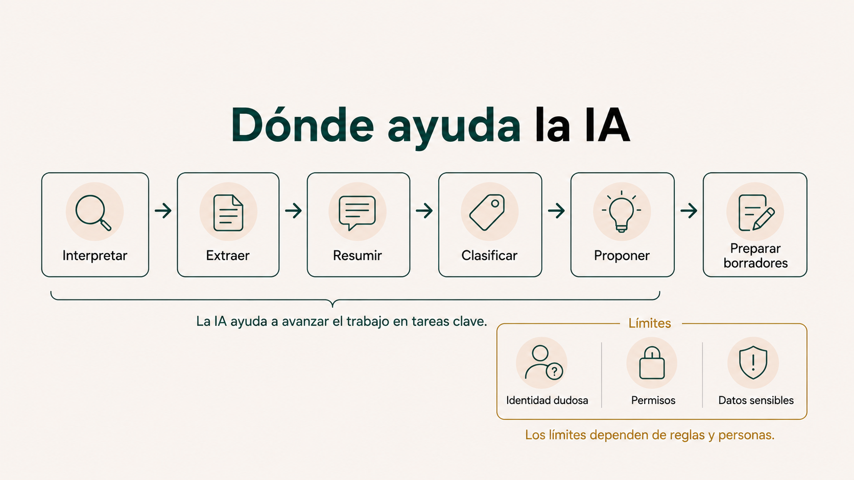 Tareas en las que ayuda la inteligencia artificial dentro de un CRM para restaurantes y sus límites