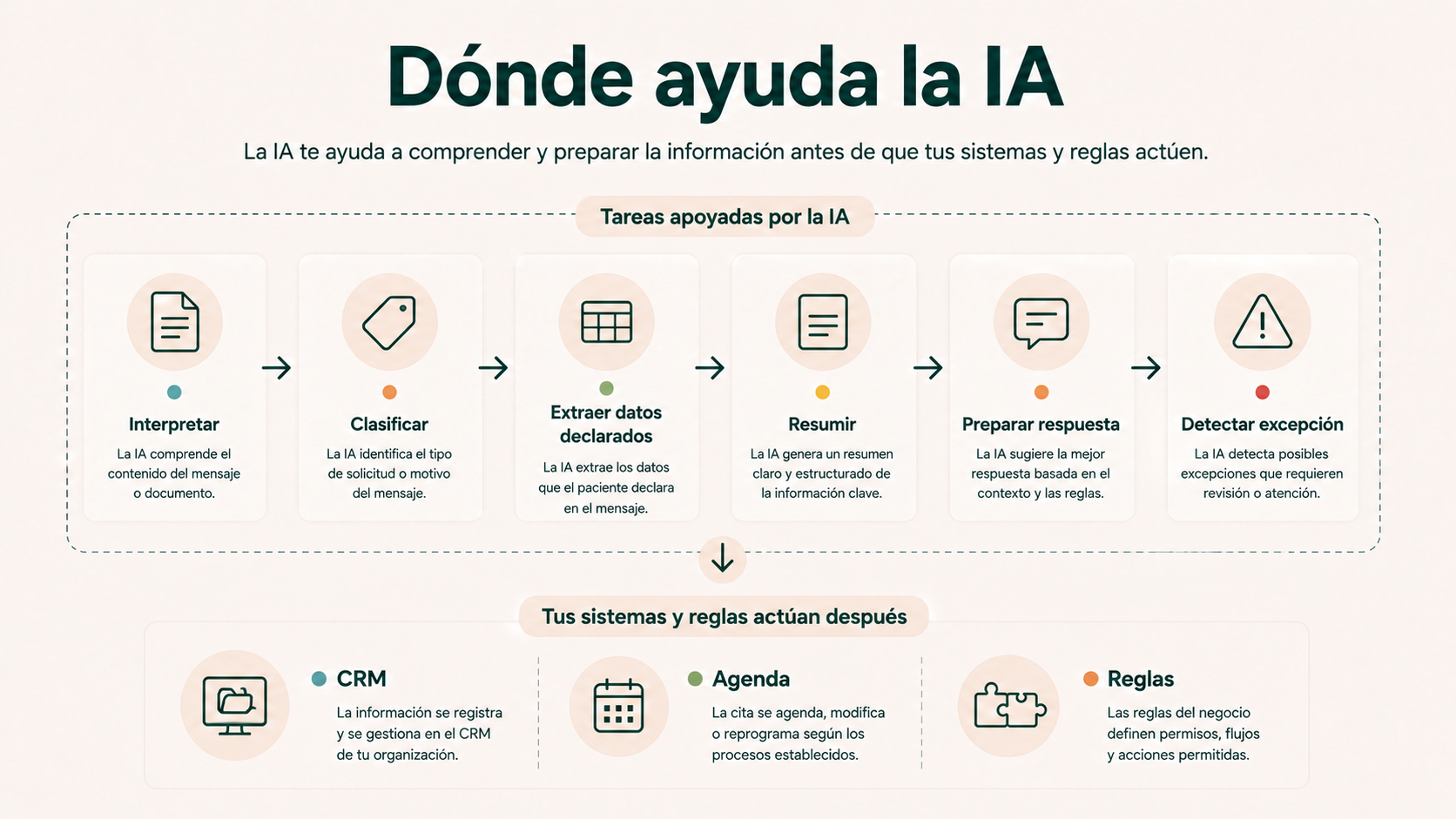 Tareas en las que puede ayudar la inteligencia artificial en la captación de una clínica estética