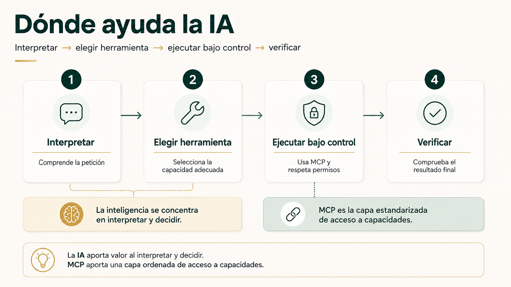 Proceso en el que la IA interpreta y elige herramientas mientras la ejecución se mantiene bajo control